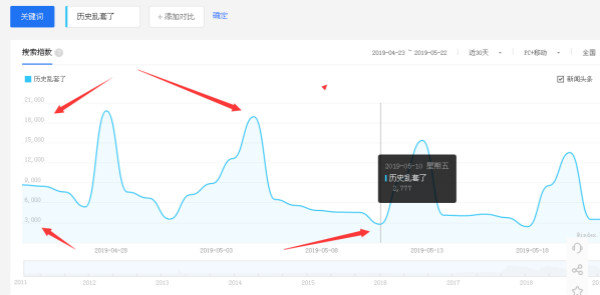 “历史乱套了”百度指数