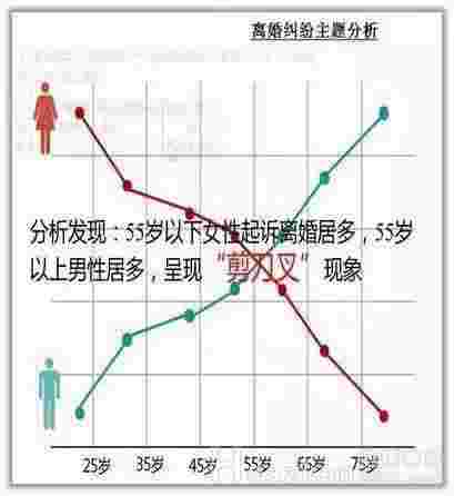 近5万起夫妻离婚原因曝光！婚姻纠纷排第一的不是出轨