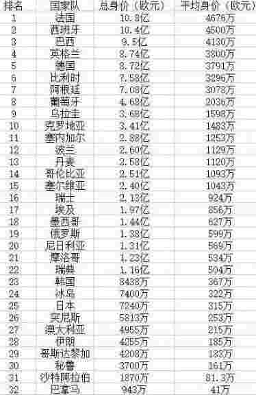 2018世界杯球队身价榜排名 2018俄罗斯世界杯最高身价球员排行榜(图2)