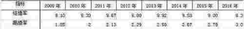 2018全国十大高离婚率省市排行榜 中国离婚率排名最高的10个城市(图2)