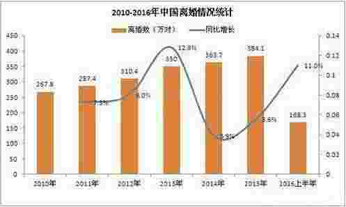 2018全国十大高离婚率省市排行榜 中国离婚率排名最高的10个城市(图14)