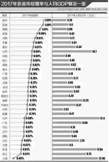 2018年中国各地结婚率排行榜 上海人结婚率全国排名倒数第一(图2)