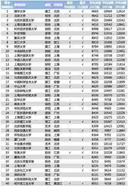 2018年中国大学薪酬排行榜TOP200 大学毕业生上班后能