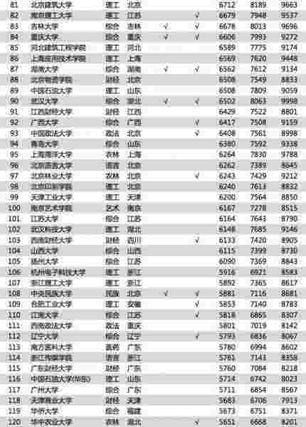 2018年中国大学薪酬排行榜TOP200 大学毕业生上班后能挣多少钱(图3)