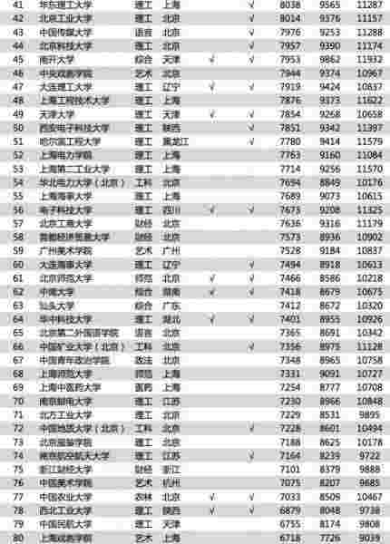 2018年中国大学薪酬排行榜TOP200 大学毕业生上班后能挣多少钱(图2)