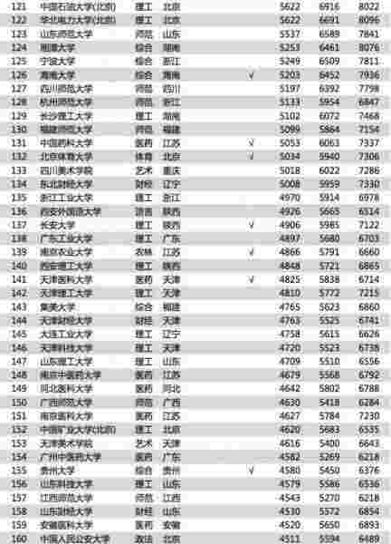 2018年中国大学薪酬排行榜TOP200 大学毕业生上班后能挣多少钱(图4)