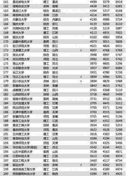 2018年中国大学薪酬排行榜TOP200 大学毕业生上班后能挣多少钱(图5)