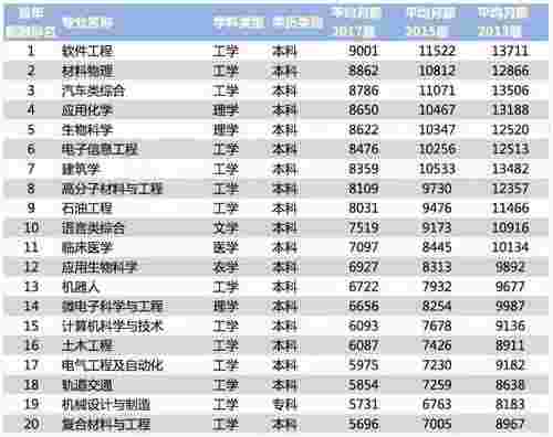 2018年中国大学薪酬排行榜TOP200 大学毕业生上班后能挣多少钱(图16)