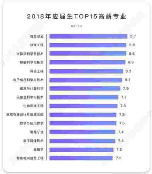 2018年中国大学薪酬排行榜TOP200 大学毕业生上班后能挣多少钱(图18)