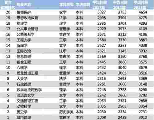 2018年中国大学薪酬排行榜TOP200 大学毕业生上班后能挣多少钱(图17)