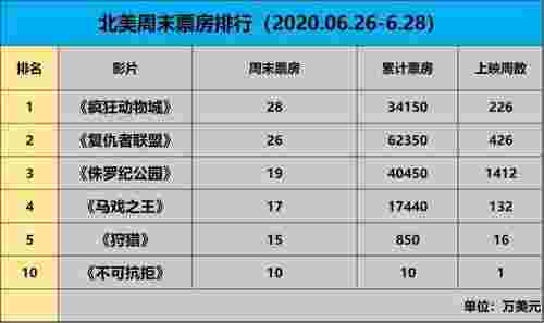 疯狂动物城票房（美国疫情反弹票房急跌）(图1)