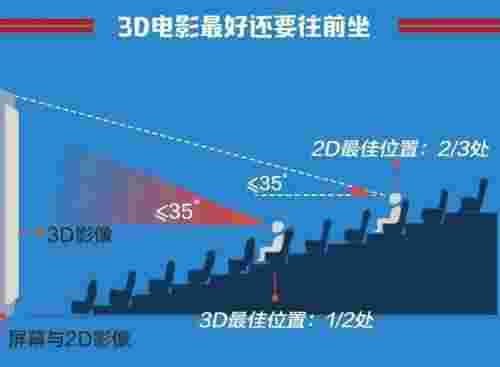 看电影坐几排位置最好（电影院里最好的座位）(图5)