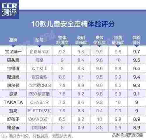 幼儿安全座椅（10款儿童安全座椅测评）(图7)