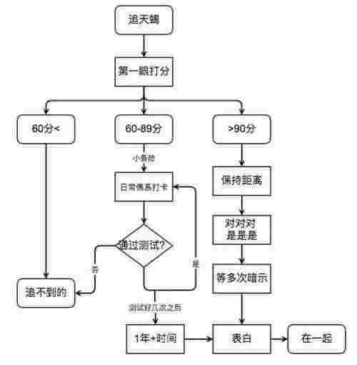 怎么追天蝎座女生（天蝎座的爱情是一眼定生死）(图3)