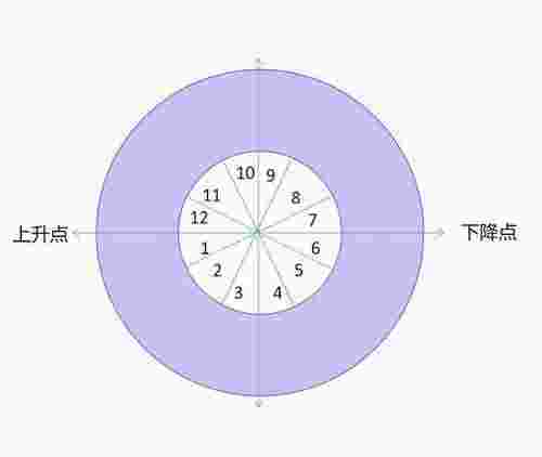 下降星座是什么意思（星盘里上升星座和下降星座是什么）(图1)