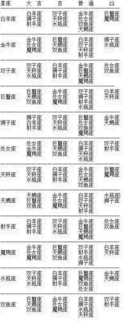 数字吉凶查询表（十二星座之间的吉凶相互表）