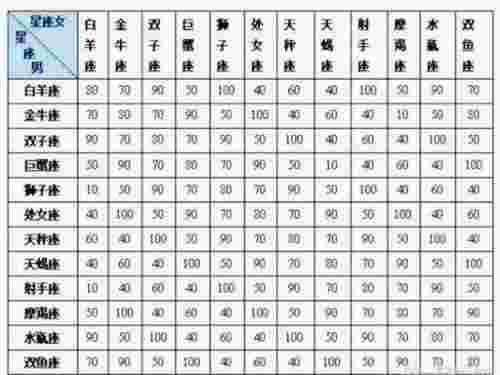 十二星座配对指数表（最准确的星座匹配表）(图1)