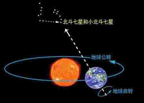 北斗七星属于哪个星座（北斗七星都是恒星吗）(图9)