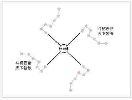 北斗七星属于什么星座（北斗七星你真的了解吗）(图5)