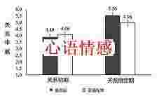 第一次约会就把天聊死了？心理学家教你7招脱单