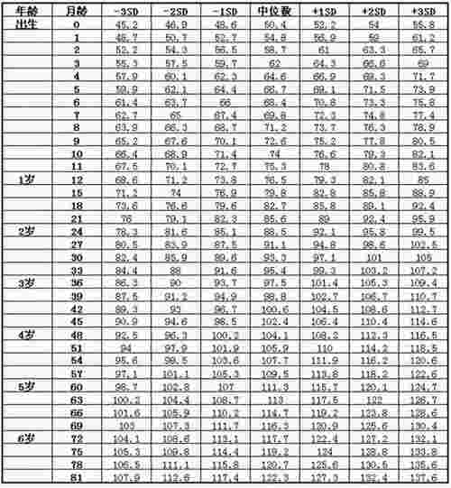 儿童身高体重表，儿童身高发育参照表