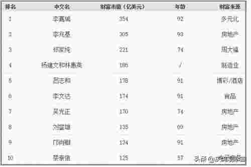 香港十大富豪，香港十大富豪出炉