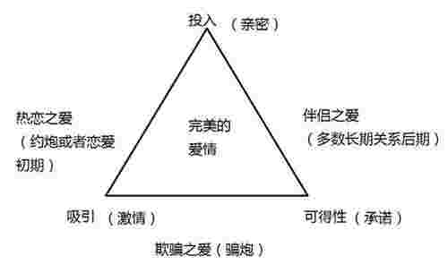 斯滕伯格爱情三要素及关系解读第1张