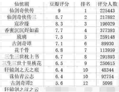 好看的仙侠古装电视剧排行榜，仙侠剧评分排行榜(图2)