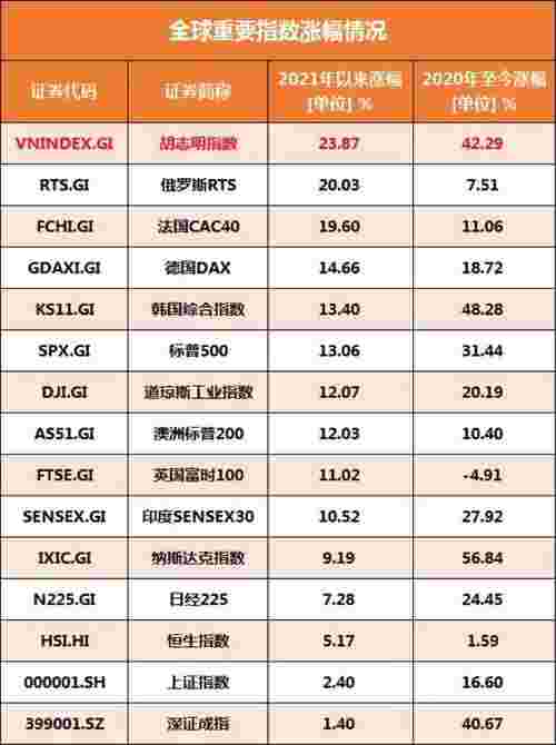 胡志明指数，胡志明指数年内涨幅23.87%笑傲全球股市