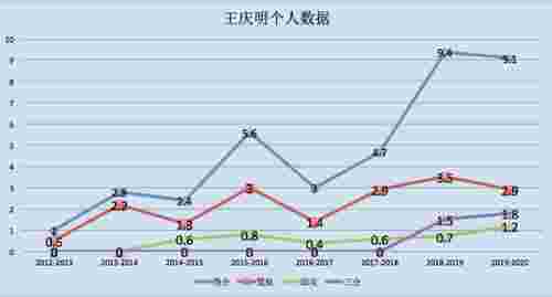 青岛王庆明，王庆明--青岛男篮倚重的空间型四号位(图3)