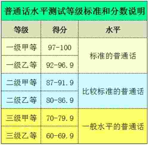 普通话等级，普通话水平测试等级标准和分数说明